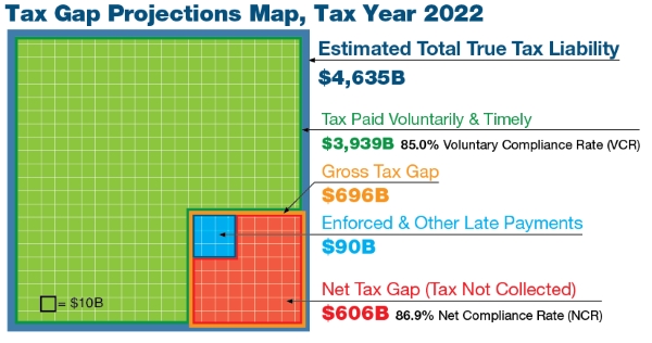 This area chart shows the Tax Year 2022 Tax Gap Projections. The largest area represents the estimated total true tax liability at just over $4.6 trillion. The next smaller area of the chart shows the tax paid voluntarily and timely at just over $3.9 trillion. The next smaller area is the gross tax gap at $696 billion, followed by the net tax gap at $606 billion. The smallest area represents the enforced and other late payments amount of $90 billion.