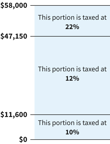 Federal income tax rates and brackets | Internal Revenue Service