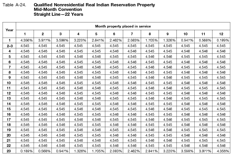 Macrs Depreciation Table 2017 39 Year Awesome Home