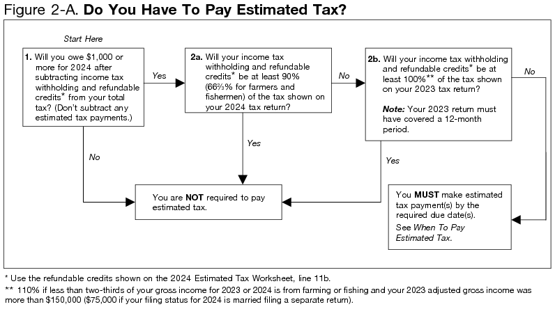 Publication 505 2019 Tax Withholding And Estimated Tax