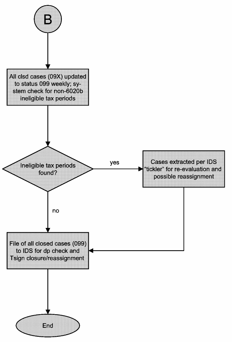 5.18.2 Business Returns IRC 6020(b) Processing | Internal Revenue Service